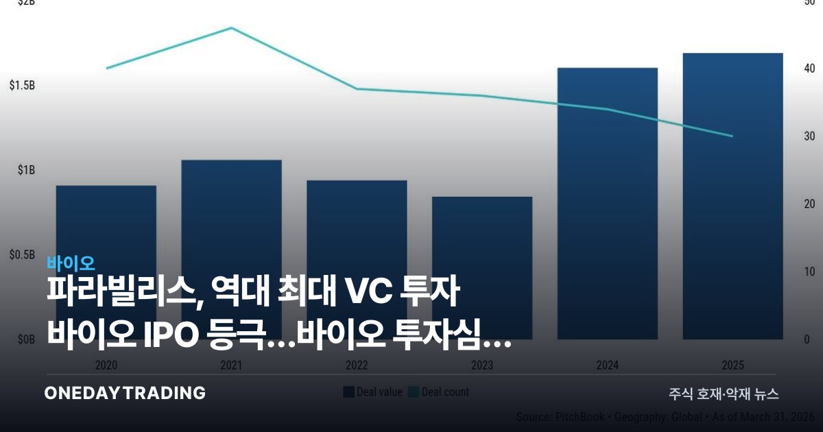 파라빌리스, 역대 최대 VC 투자 바이오 IPO 등극…바이오 투자심리 회복 신호