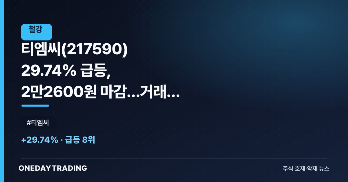 티엠씨(217590) 29.74% 급등, 2만2600원 마감…거래량 폭발한 이유