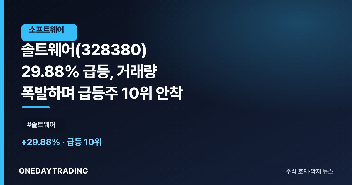 솔트웨어(328380) 29.88% 급등, 거래량 폭발하며 급등주 10위 안착