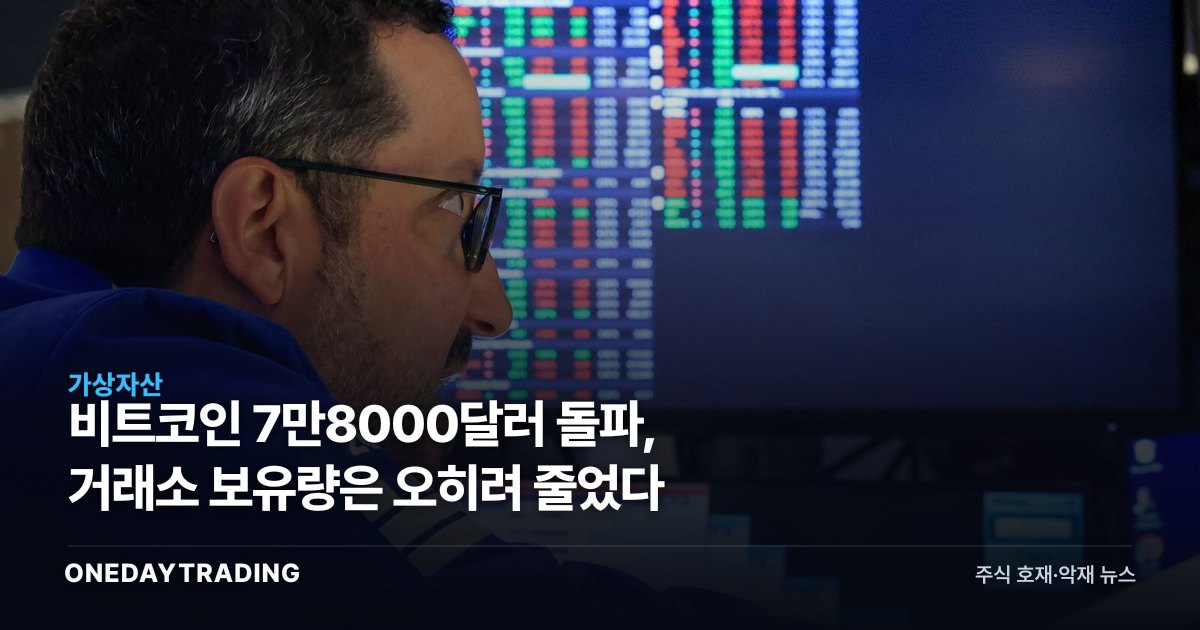 비트코인 7만8000달러 돌파, 거래소 보유량은 오히려 줄었다