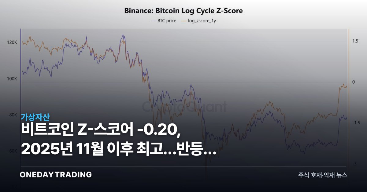 비트코인 Z-스코어 -0.20, 2025년 11월 이후 최고…반등의 질은?