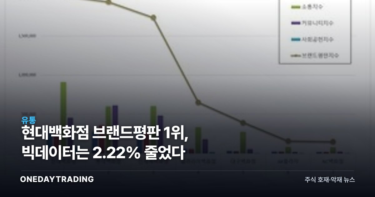현대백화점 브랜드평판 1위, 빅데이터는 2.22% 줄었다
