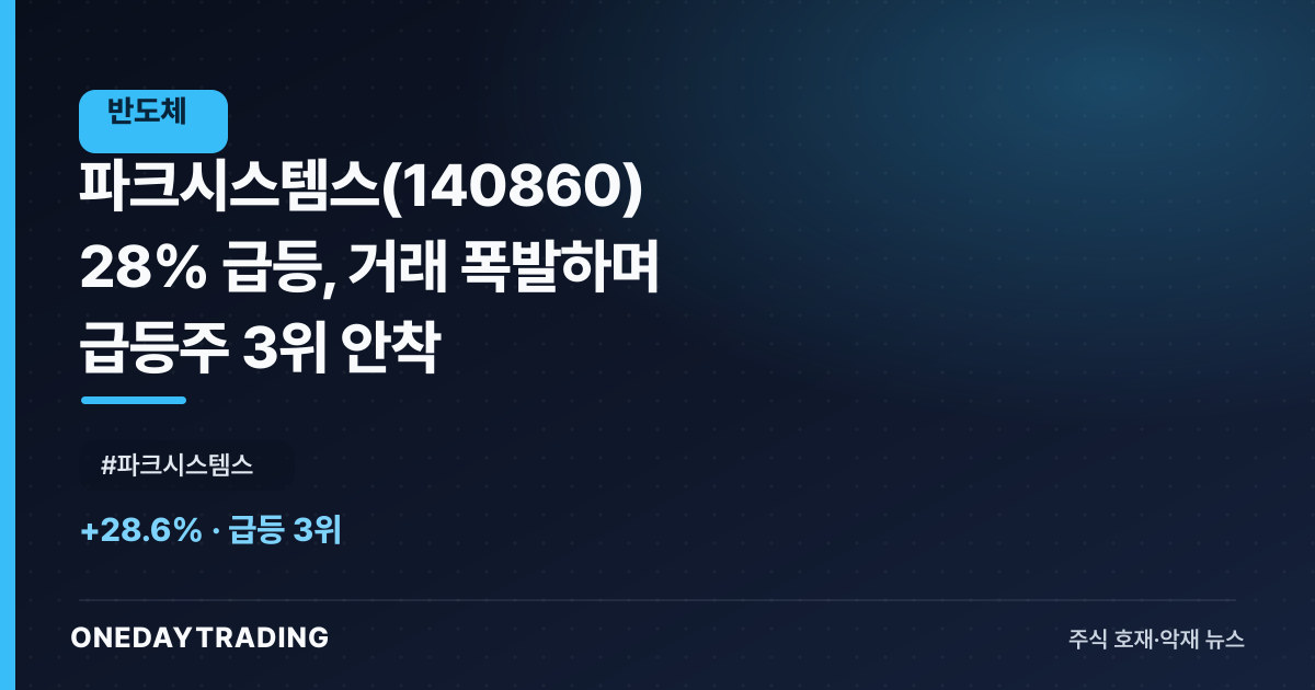 파크시스템스(140860) 28% 급등, 거래 폭발하며 급등주 3위 안착