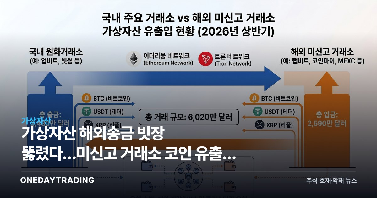 가상자산 해외송금 빗장 뚫렸다…미신고 거래소 코인 유출입 6천만달러