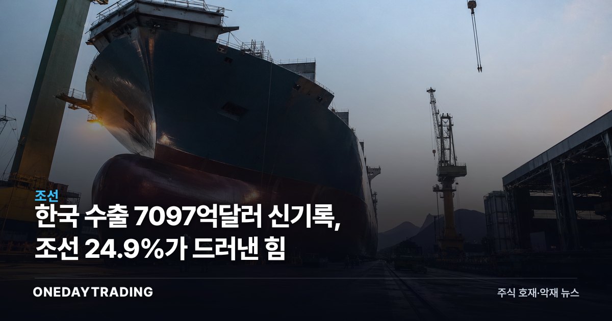 한국 수출 7097억달러 신기록, 조선 24.9%가 드러낸 힘