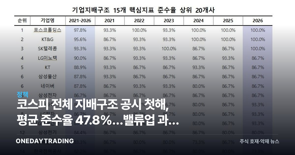 코스피 전체 지배구조 공시 첫해, 평균 준수율 47.8%…밸류업 과제 부각