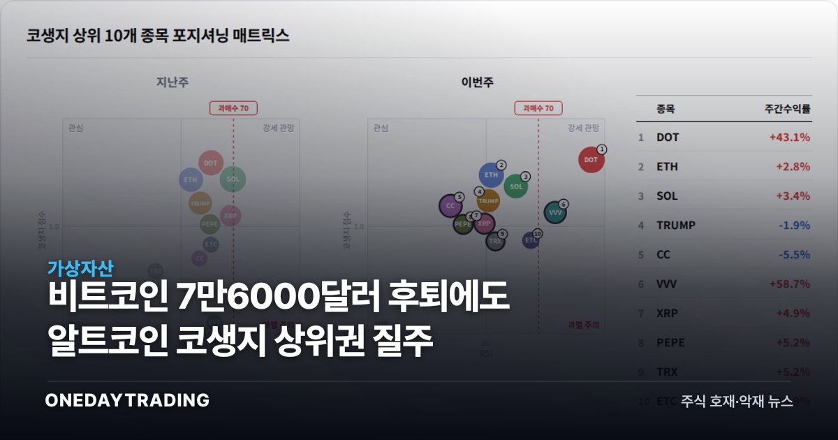 비트코인 7만6000달러 후퇴에도 알트코인 코생지 상위권 질주