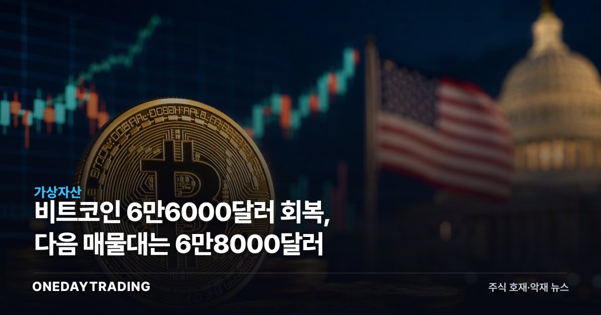 비트코인 6만6000달러 회복, 다음 매물대는 6만8000달러