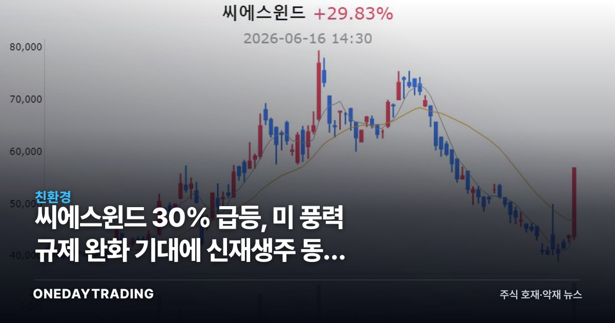 씨에스윈드 30% 급등, 美 풍력 규제 완화 기대에 신재생주 동반 강세