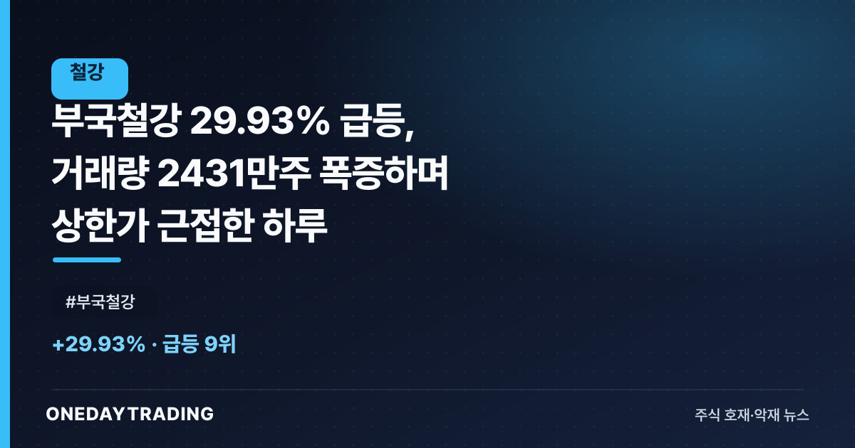 부국철강 29.93% 급등, 거래량 2431만주 폭증하며 상한가 근접한 하루