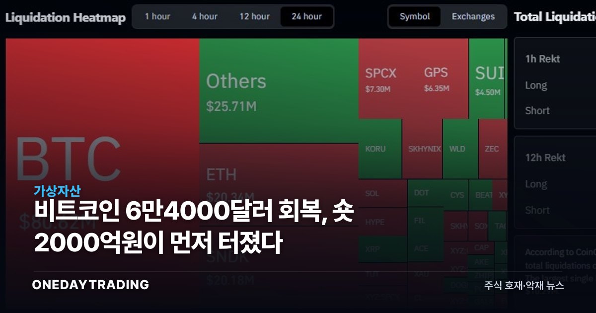 비트코인 6만4000달러 회복, 숏 2000억원이 먼저 터졌다