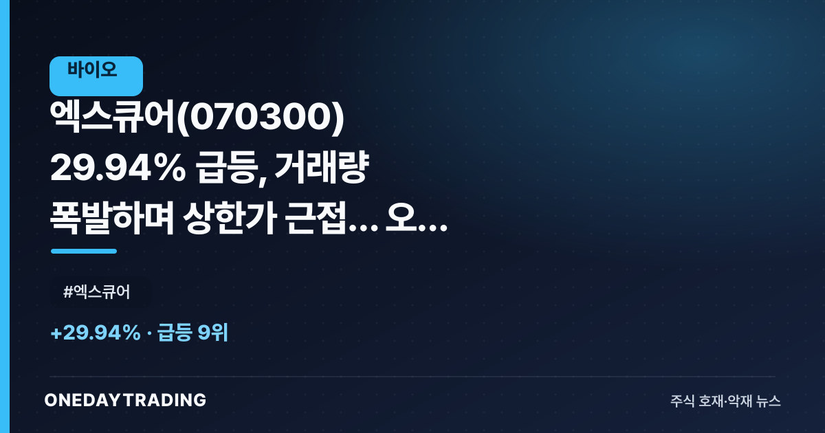엑스큐어(070300) 29.94% 급등, 거래량 폭발하며 상한가 근접… 오늘 무슨 일이
