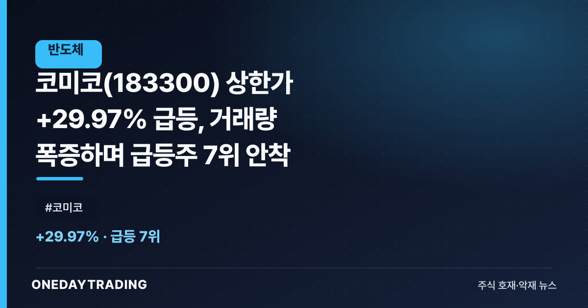 코미코(183300) 상한가 +29.97% 급등, 거래량 폭증하며 급등주 7위 안착