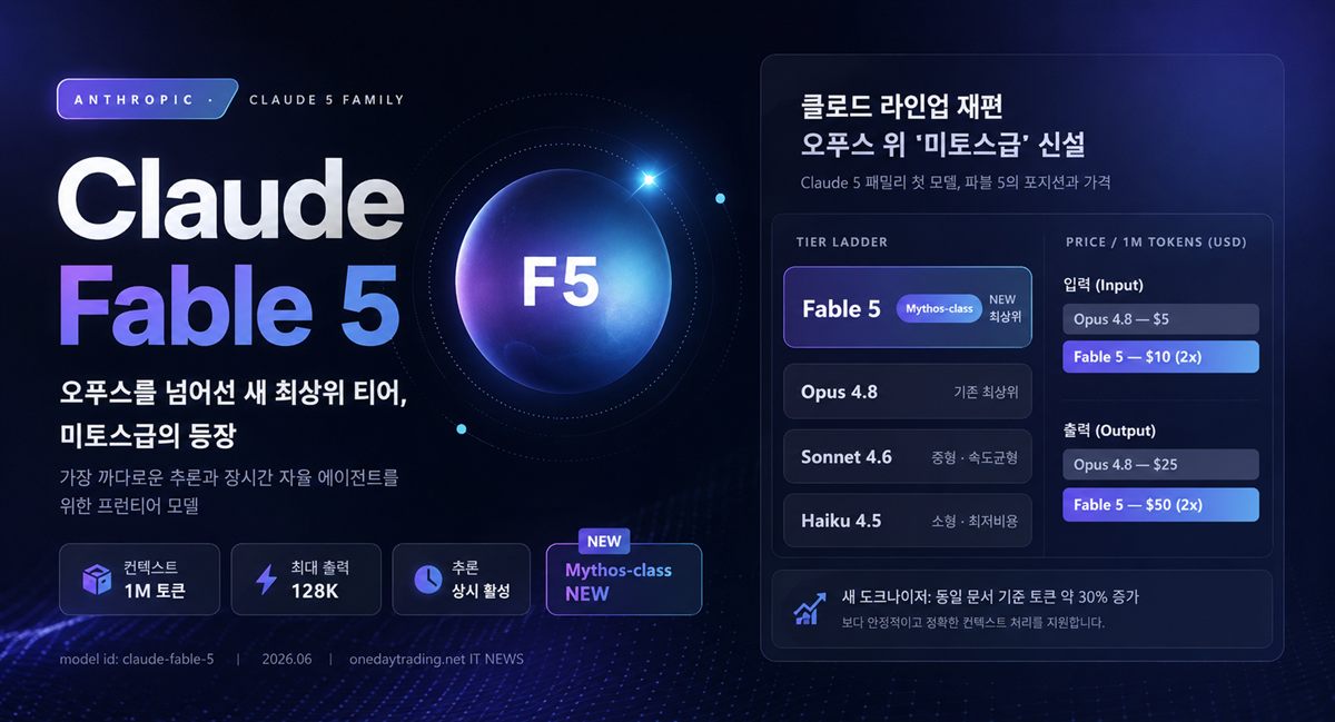 앤트로픽, 차세대 AI '클로드 파블 5' 공개… 오푸스 넘는 미토스급 신설