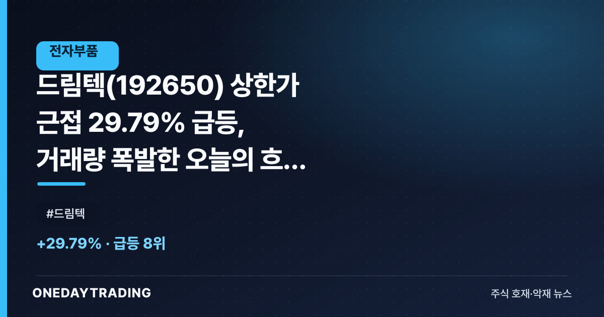 드림텍(192650) 상한가 근접 29.79% 급등, 거래량 폭발한 오늘의 흐름 점검