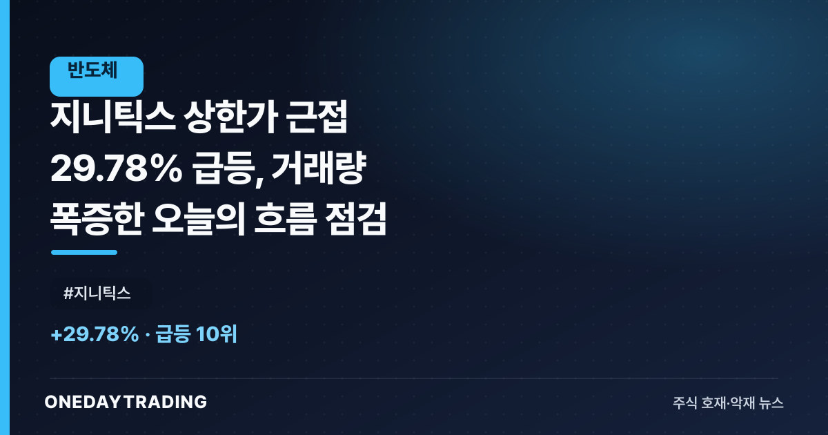 지니틱스 상한가 근접 29.78% 급등, 거래량 폭증한 오늘의 흐름 점검