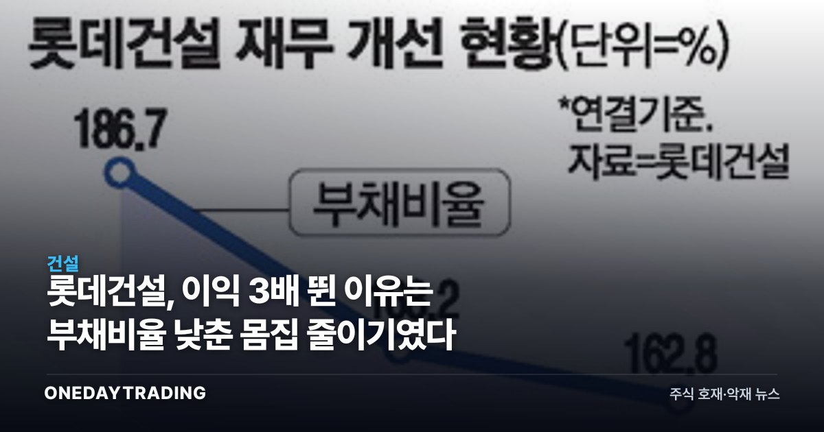 롯데건설, 이익 3배 뛴 이유는 부채비율 낮춘 몸집 줄이기였다