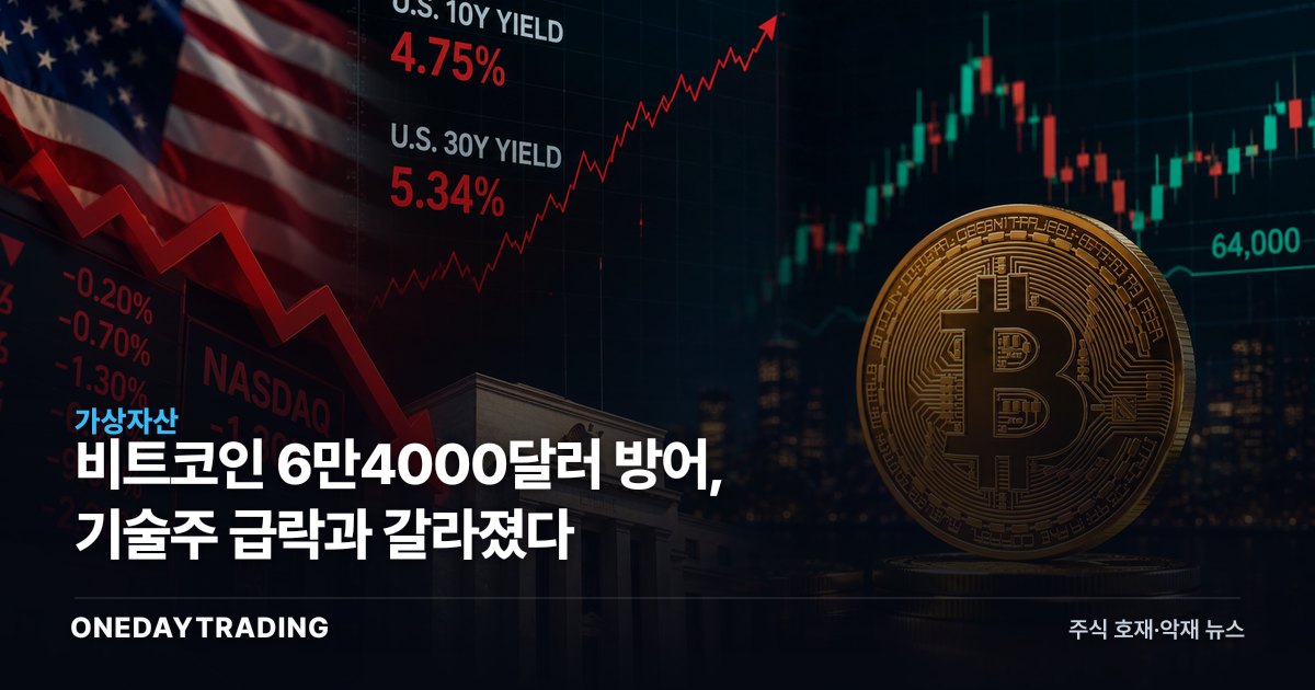 비트코인 6만4000달러 방어, 기술주 급락과 갈라졌다