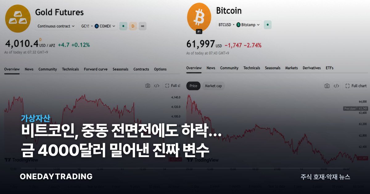 비트코인, 중동 전면전에도 하락… 금 4000달러 밀어낸 진짜 변수