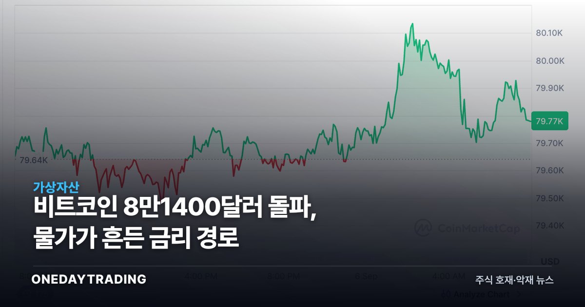 비트코인 8만1400달러 돌파, 물가가 흔든 금리 경로
