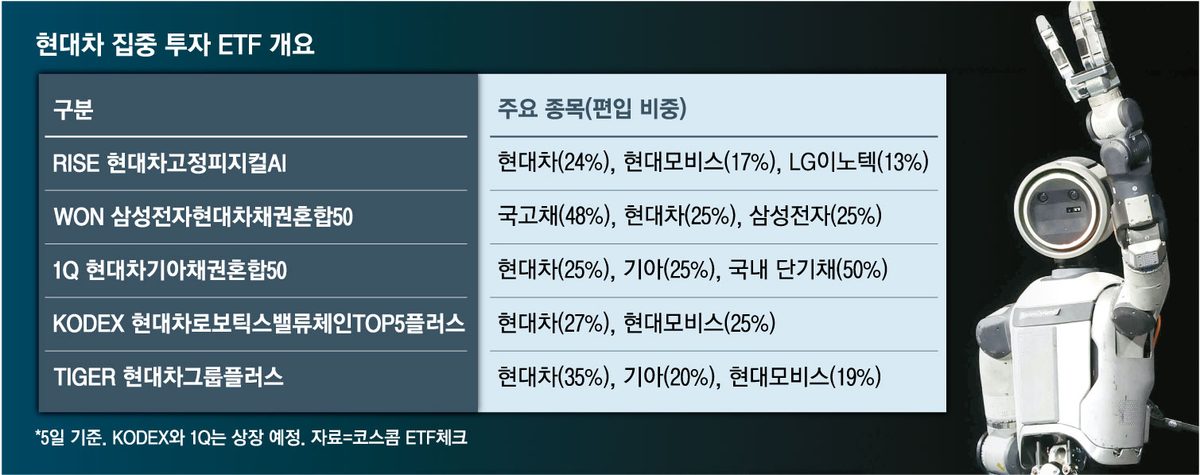 현대차 로봇 대장주 레인보우로보틱스, 피지컬AI 단일종목 ETF 봇물