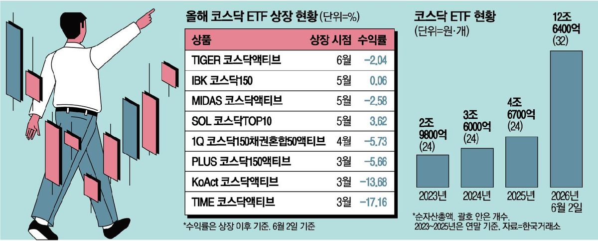 코스닥 ETF 8종 줄출시…국민성장펀드·승강제 하반기 반등 베팅