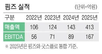 핌즈, 케이스톤 인수 후 외형 확장…이커머스 솔루션 1위의 성장 전략