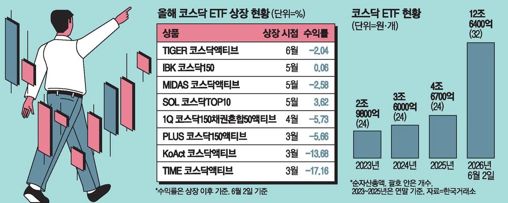 코스닥 ETF 봇물… 하반기 훈풍 기대에 자산운용사 신상품 경쟁 가열