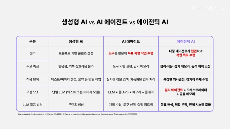 에이전트형 AI(Agentic AI)