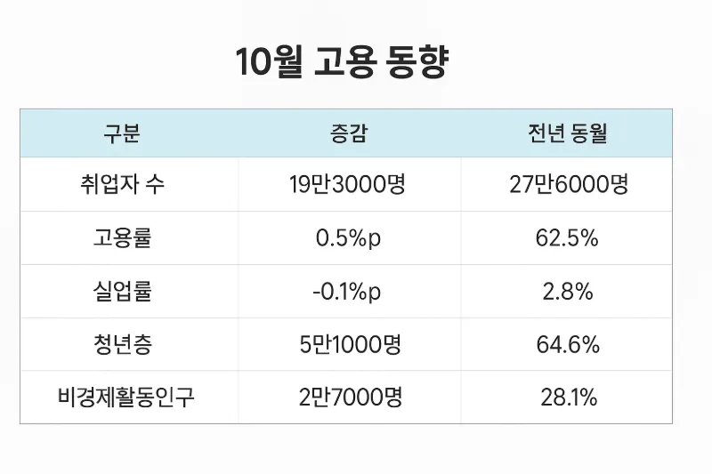 취업률 고용 동향